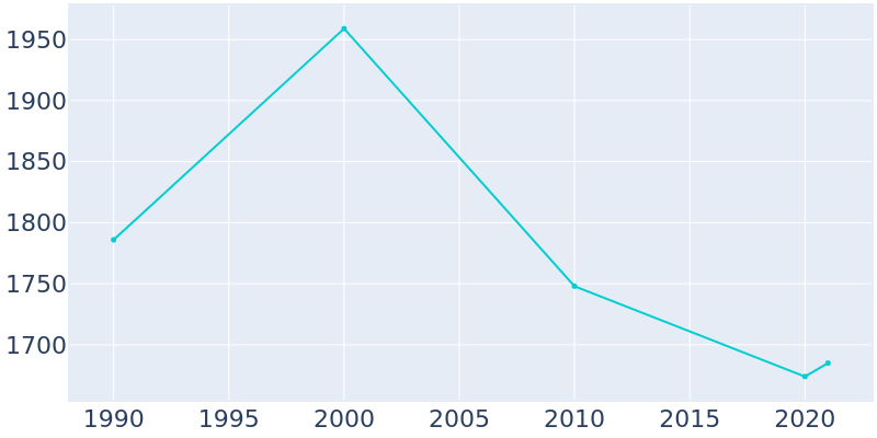 Population Graph For Caldwell, 1990 - 2022