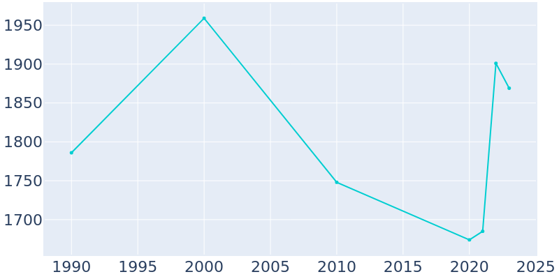 Population Graph For Caldwell, 1990 - 2022