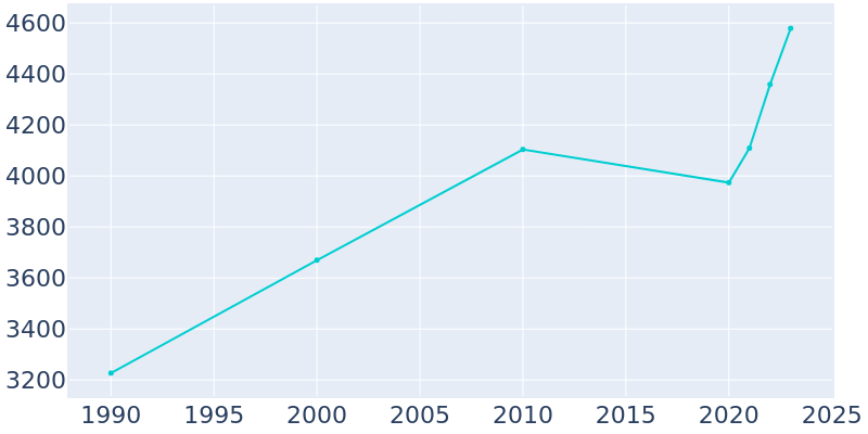 Population Graph For Caldwell, 1990 - 2022