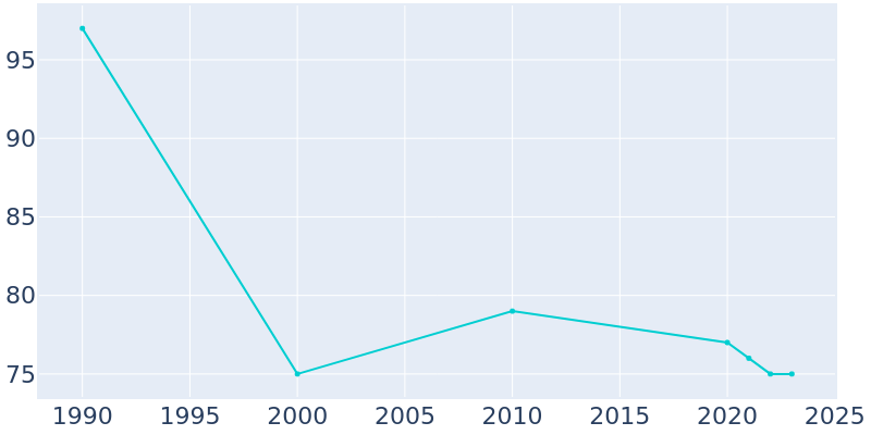 Population Graph For Cale, 1990 - 2022