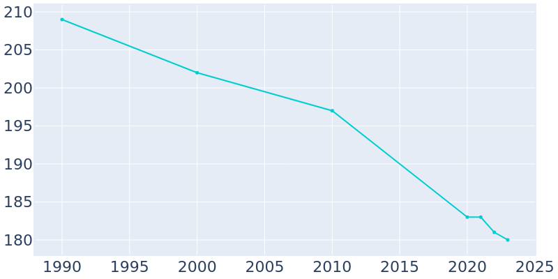 Population Graph For Caledonia, 1990 - 2022