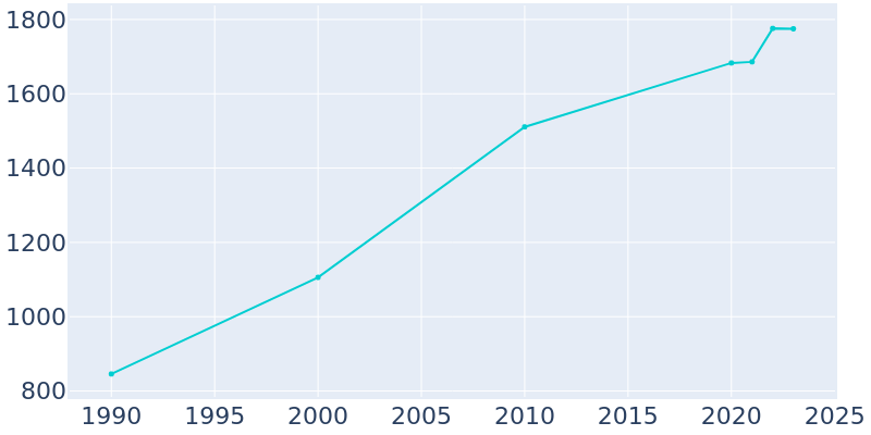 Population Graph For Caledonia, 1990 - 2022