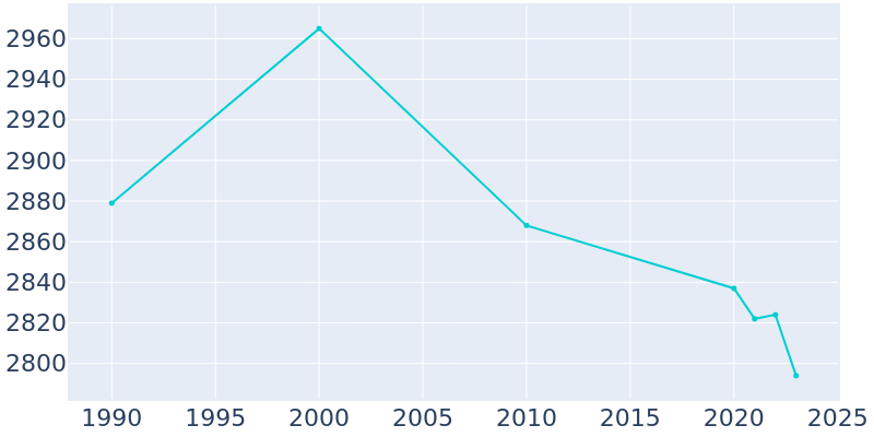 Population Graph For Caledonia, 1990 - 2022