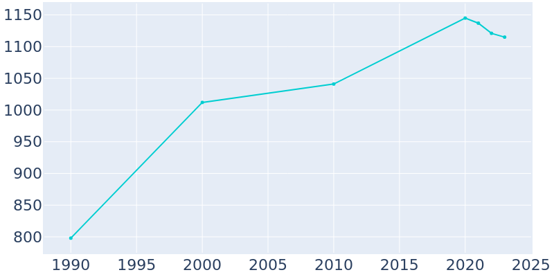 Population Graph For Caledonia, 1990 - 2022