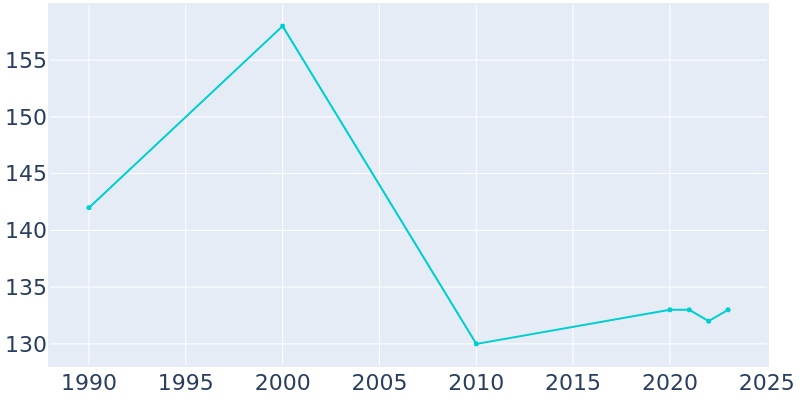 Population Graph For Caledonia, 1990 - 2022