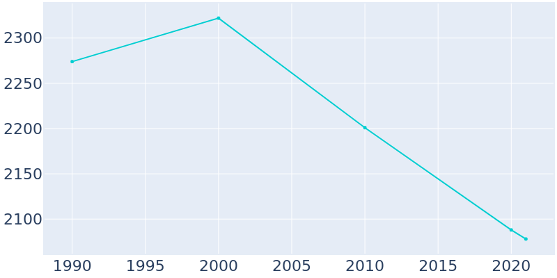 Population Graph For Caledonia, 1990 - 2022