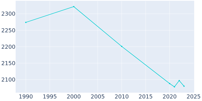 Population Graph For Caledonia, 1990 - 2022