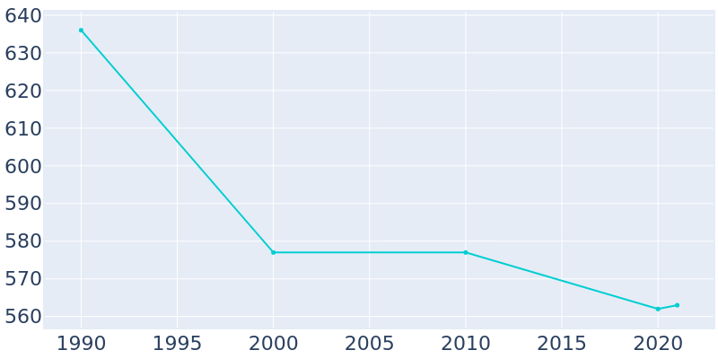 Population Graph For Caledonia, 1990 - 2022