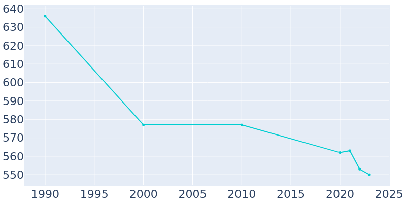 Population Graph For Caledonia, 1990 - 2022