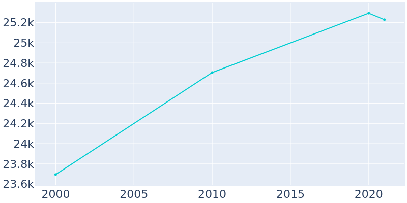 Population Graph For Caledonia, 2000 - 2022