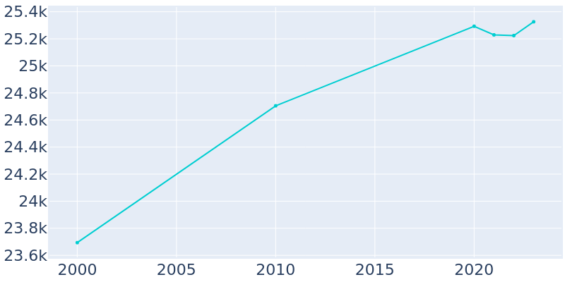 Population Graph For Caledonia, 2000 - 2022