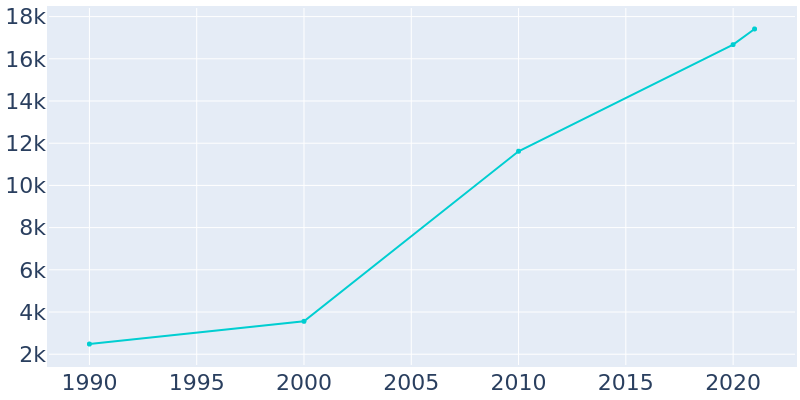 Population Graph For Calera, 1990 - 2022