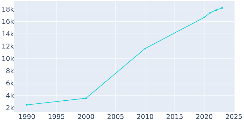 Population Graph For Calera, 1990 - 2022