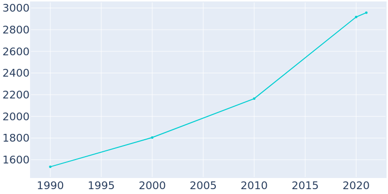 Population Graph For Calera, 1990 - 2022