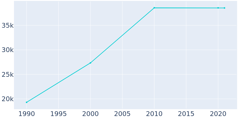 Population Graph For Calexico, 1990 - 2022