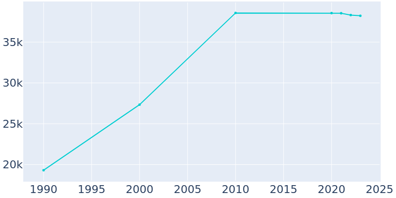 Population Graph For Calexico, 1990 - 2022