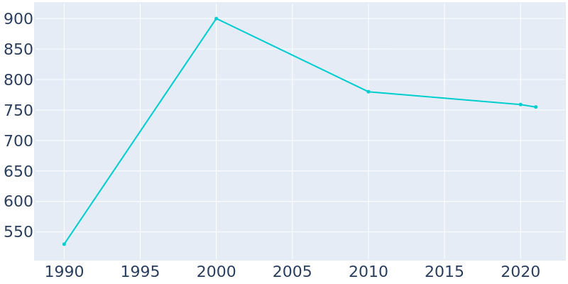 Population Graph For Calhan, 1990 - 2022