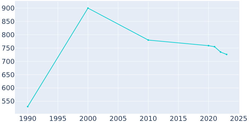 Population Graph For Calhan, 1990 - 2022