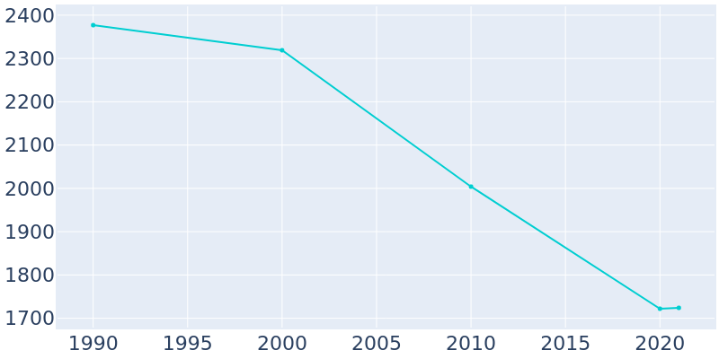 Population Graph For Calhoun Falls, 1990 - 2022