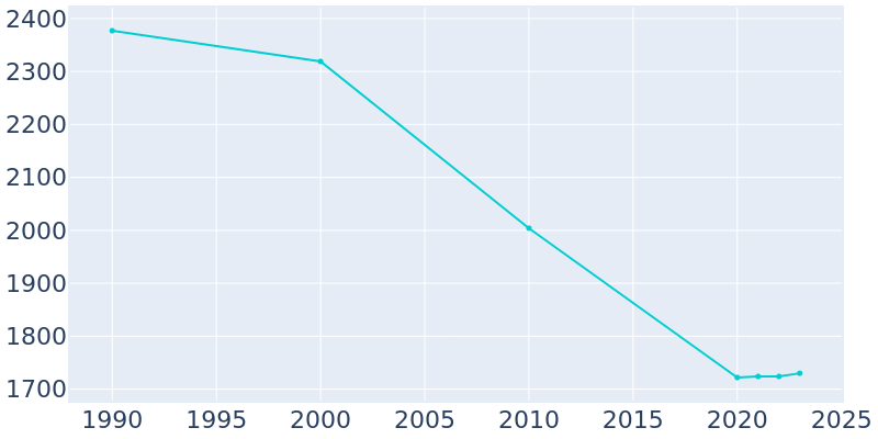 Population Graph For Calhoun Falls, 1990 - 2022