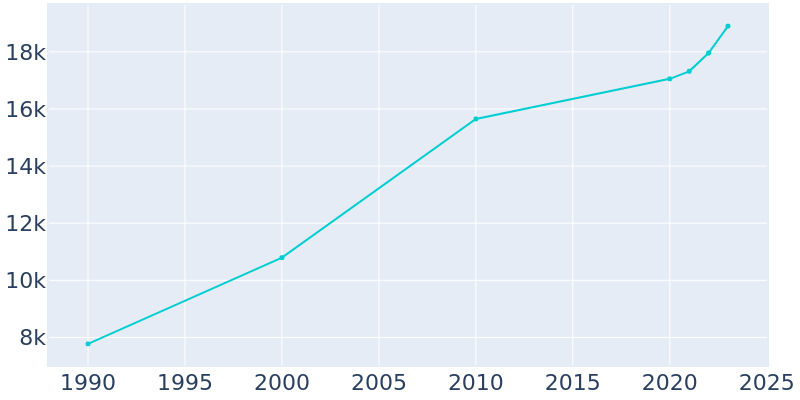 Population Graph For Calhoun, 1990 - 2022