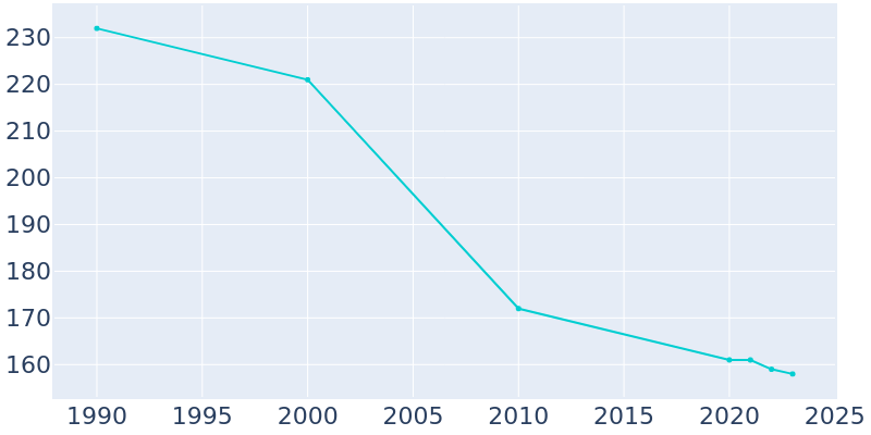 Population Graph For Calhoun, 1990 - 2022