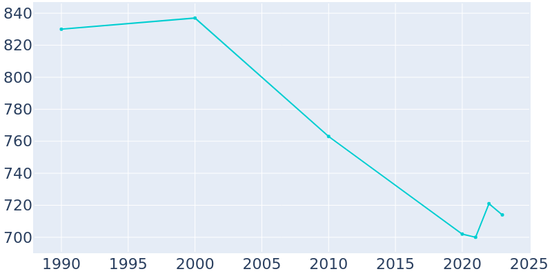 Population Graph For Calhoun, 1990 - 2022