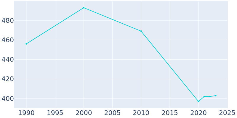 Population Graph For Calhoun, 1990 - 2022