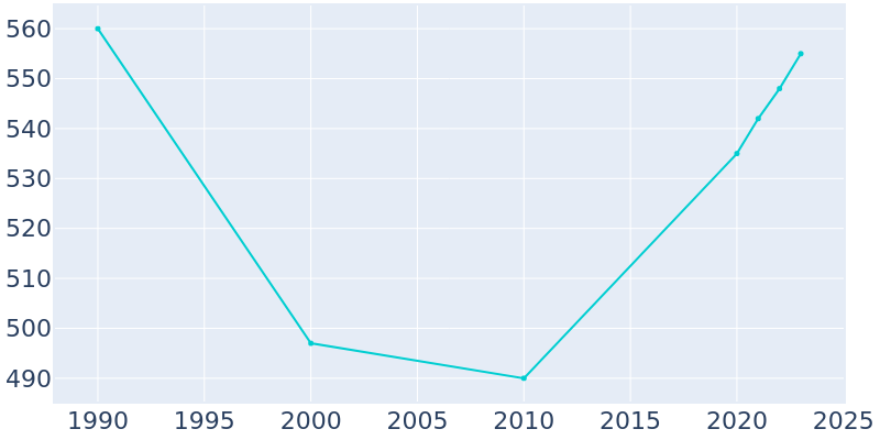 Population Graph For Calhoun, 1990 - 2022