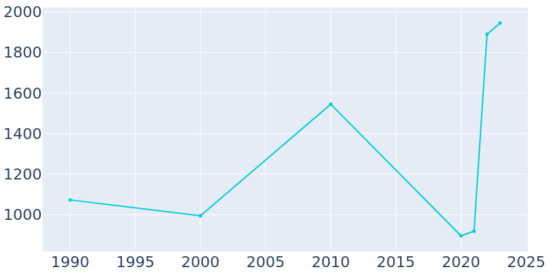 Population Graph For Calico Rock, 1990 - 2022