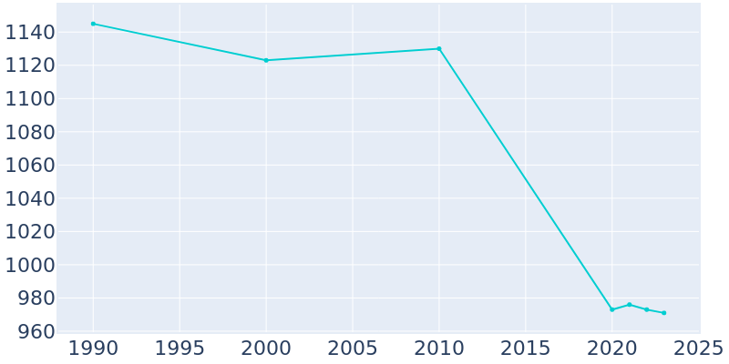 Population Graph For Caliente, 1990 - 2022