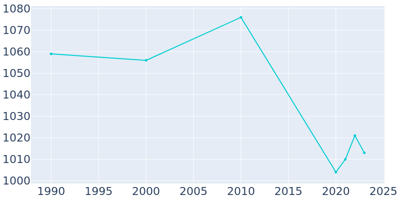 Population Graph For Califon, 1990 - 2022