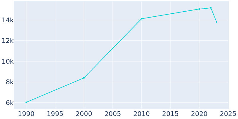 Population Graph For California City, 1990 - 2022