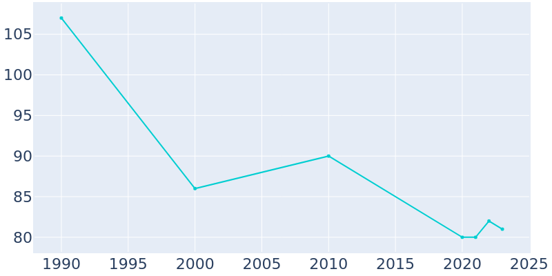 Population Graph For California, 1990 - 2022