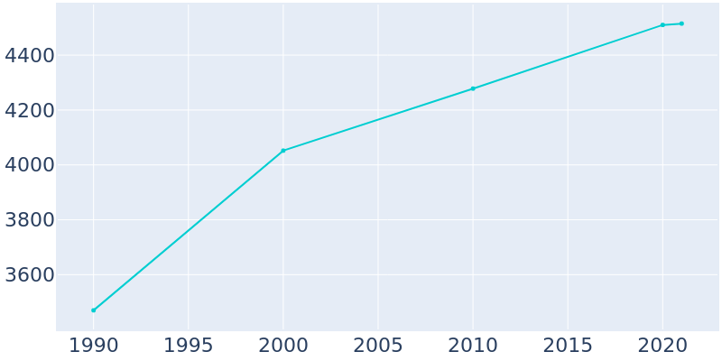 Population Graph For California, 1990 - 2022