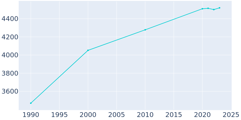 Population Graph For California, 1990 - 2022