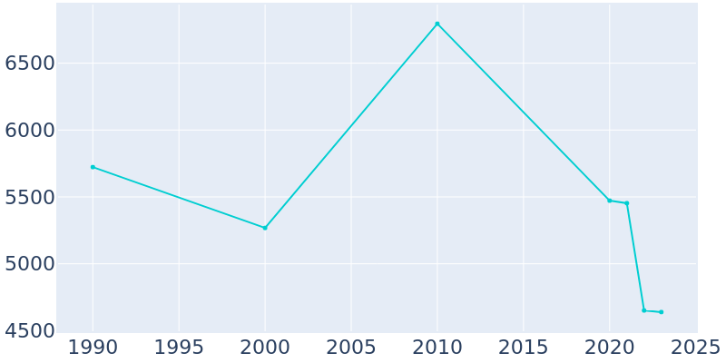 Population Graph For California, 1990 - 2022