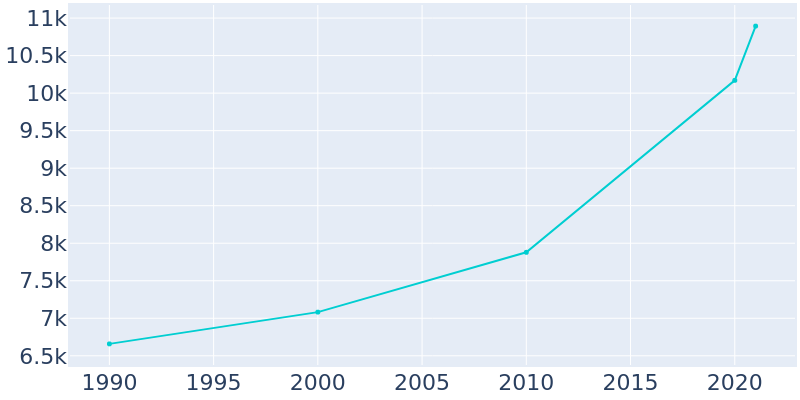 Population Graph For Calimesa, 1990 - 2022