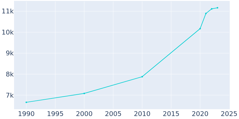 Population Graph For Calimesa, 1990 - 2022