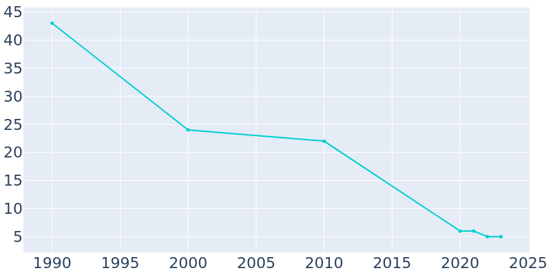 Population Graph For Calio, 1990 - 2022