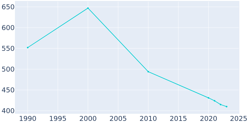 Population Graph For Calion, 1990 - 2022