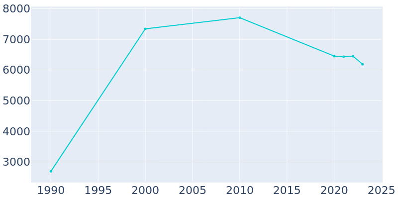 Population Graph For Calipatria, 1990 - 2022