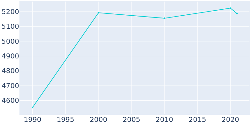 Population Graph For Calistoga, 1990 - 2022