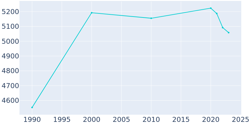 Population Graph For Calistoga, 1990 - 2022