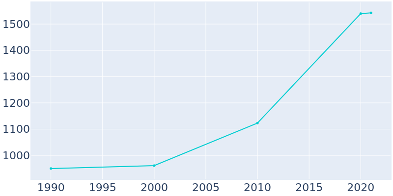 Population Graph For Callahan, 1990 - 2022