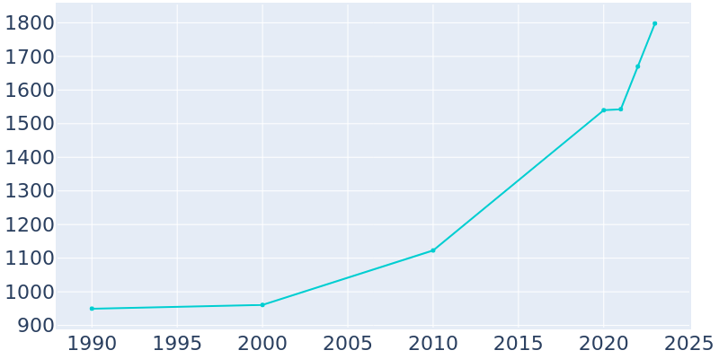 Population Graph For Callahan, 1990 - 2022