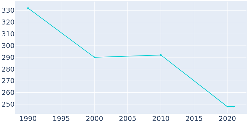 Population Graph For Callao, 1990 - 2022