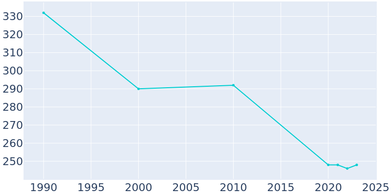 Population Graph For Callao, 1990 - 2022