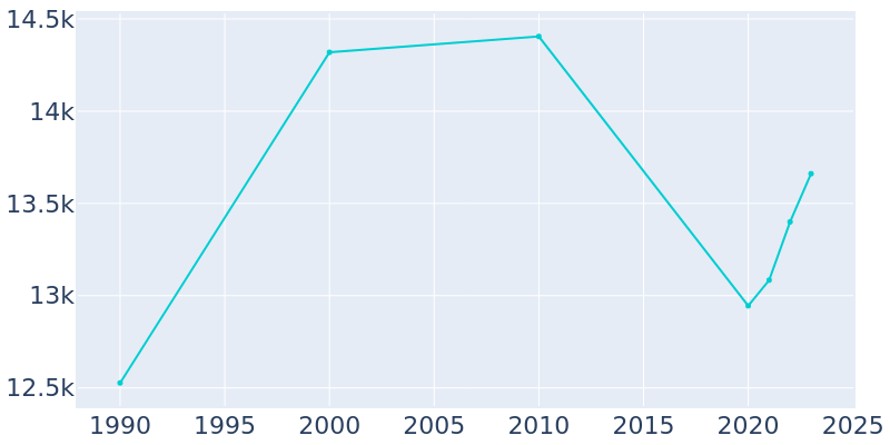 Population Graph For Callaway, 1990 - 2022