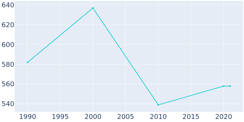 Population Graph For Callaway, 1990 - 2022